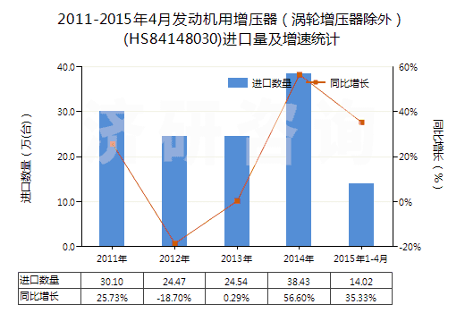 2011-2015年4月發(fā)動(dòng)機(jī)用增壓器（渦輪增壓器除外）(HS84148030)進(jìn)口量及增速統(tǒng)計(jì)